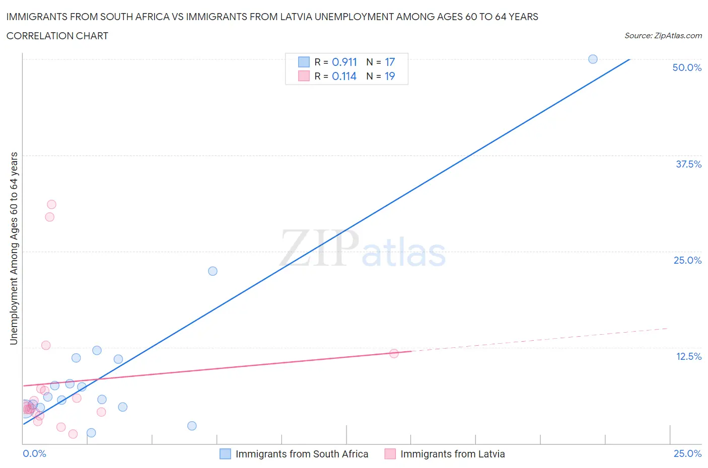 Immigrants from South Africa vs Immigrants from Latvia Unemployment Among Ages 60 to 64 years