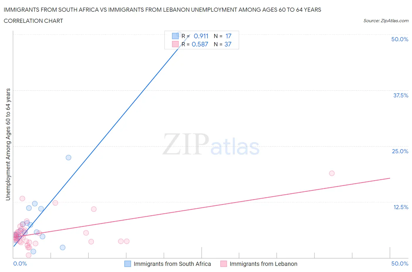 Immigrants from South Africa vs Immigrants from Lebanon Unemployment Among Ages 60 to 64 years