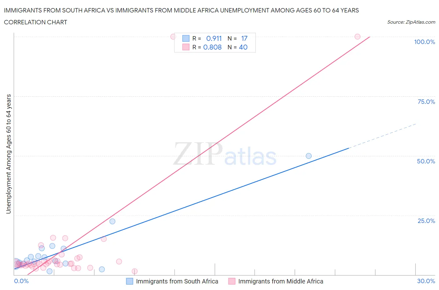 Immigrants from South Africa vs Immigrants from Middle Africa Unemployment Among Ages 60 to 64 years