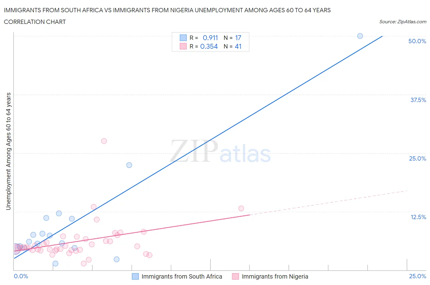 Immigrants from South Africa vs Immigrants from Nigeria Unemployment Among Ages 60 to 64 years