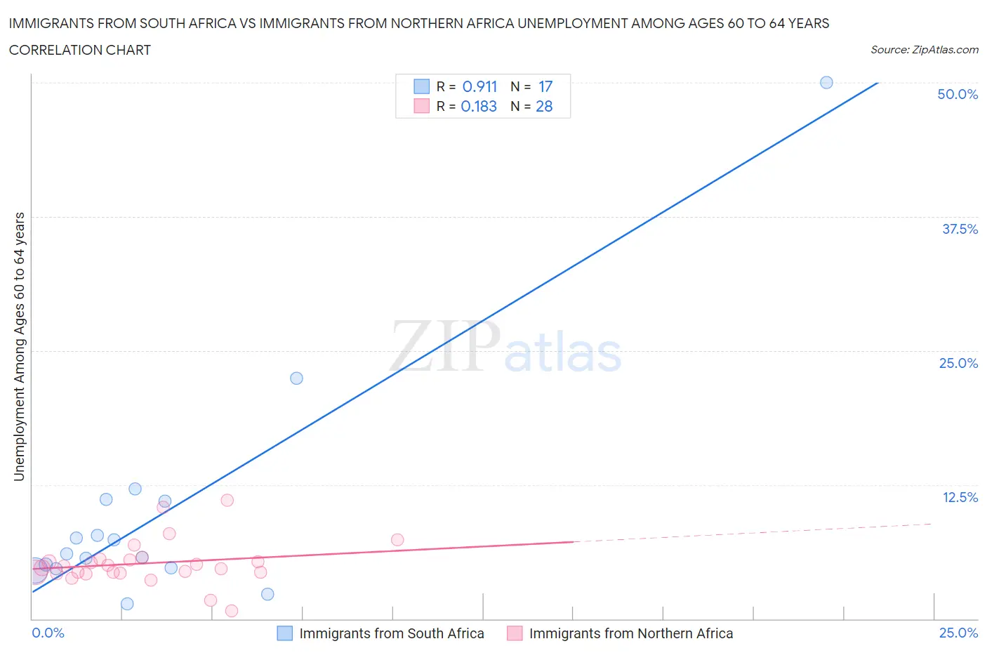 Immigrants from South Africa vs Immigrants from Northern Africa Unemployment Among Ages 60 to 64 years