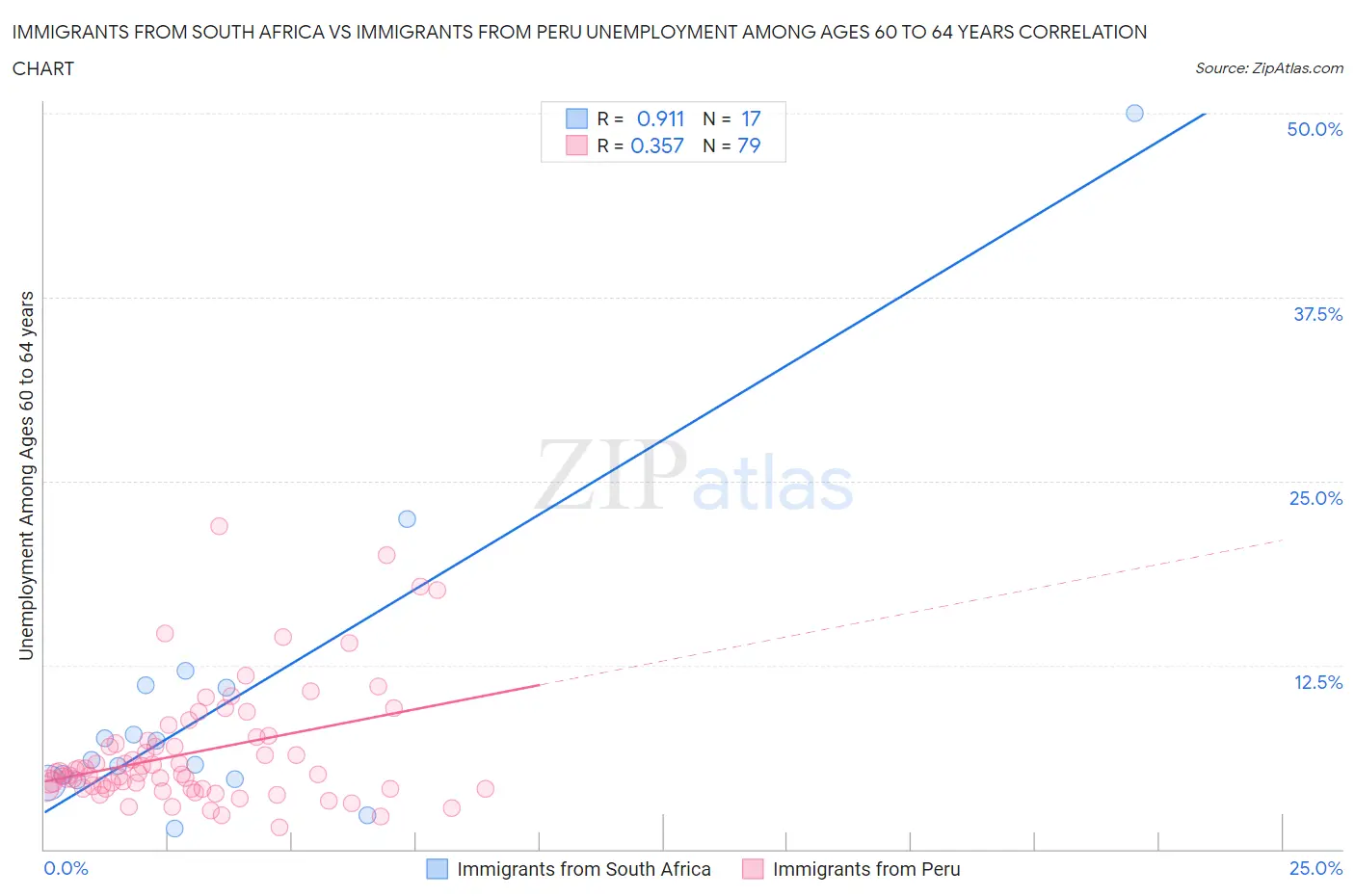 Immigrants from South Africa vs Immigrants from Peru Unemployment Among Ages 60 to 64 years
