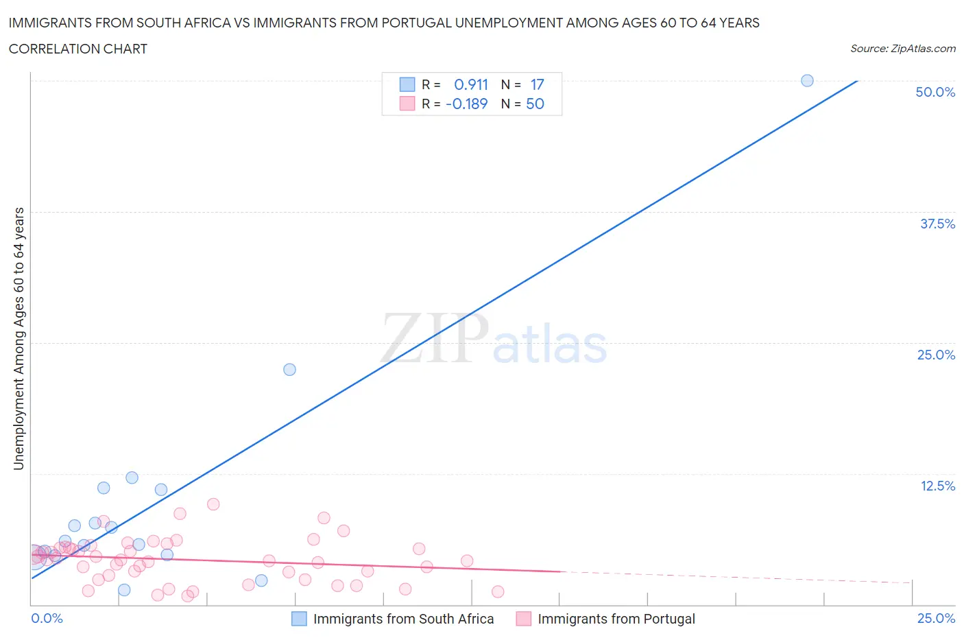 Immigrants from South Africa vs Immigrants from Portugal Unemployment Among Ages 60 to 64 years