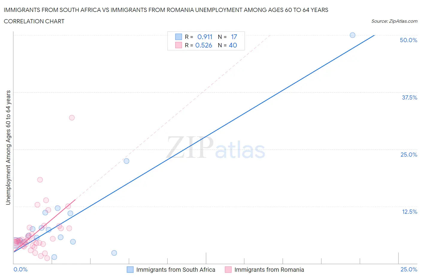 Immigrants from South Africa vs Immigrants from Romania Unemployment Among Ages 60 to 64 years