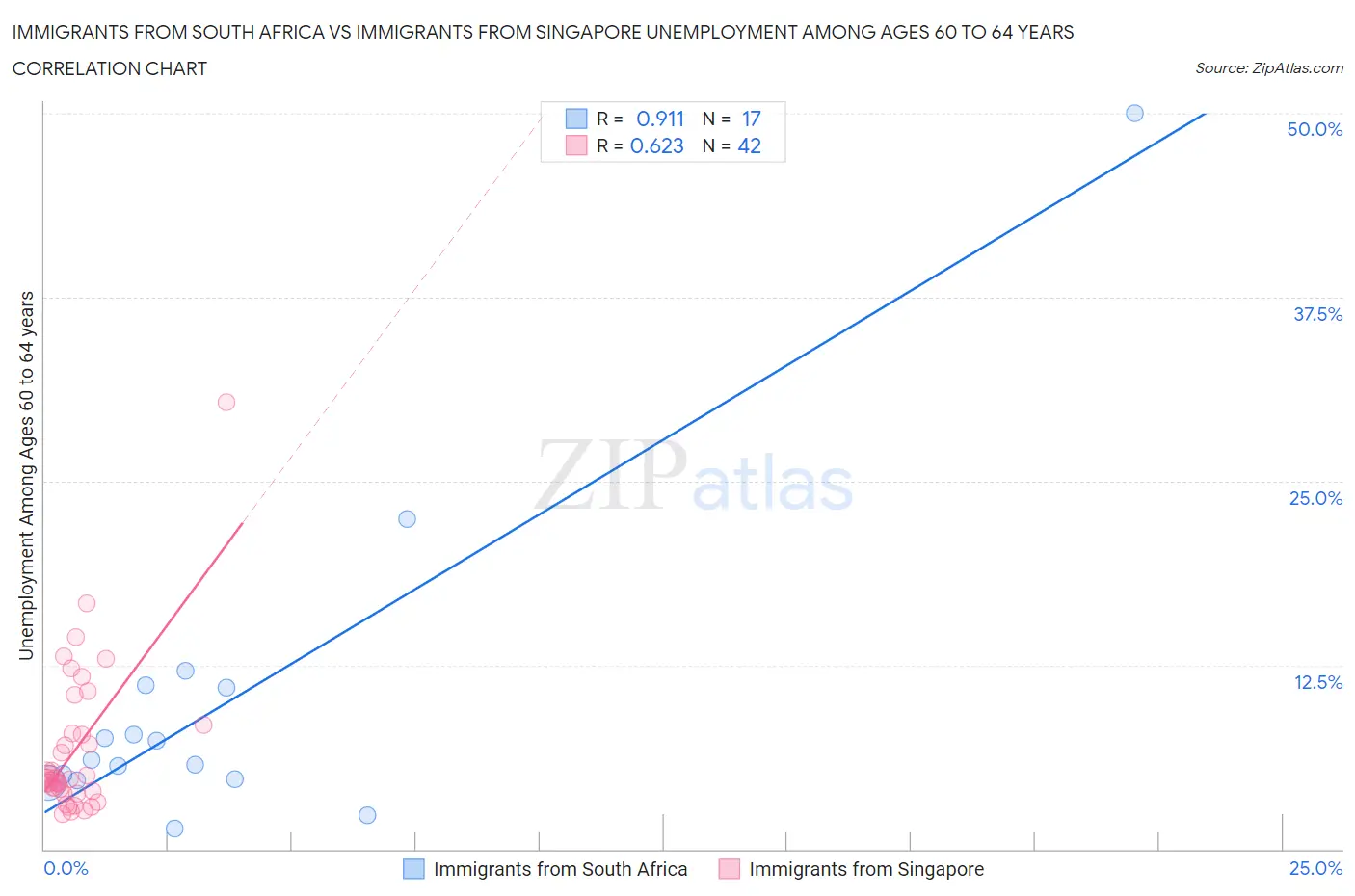 Immigrants from South Africa vs Immigrants from Singapore Unemployment Among Ages 60 to 64 years