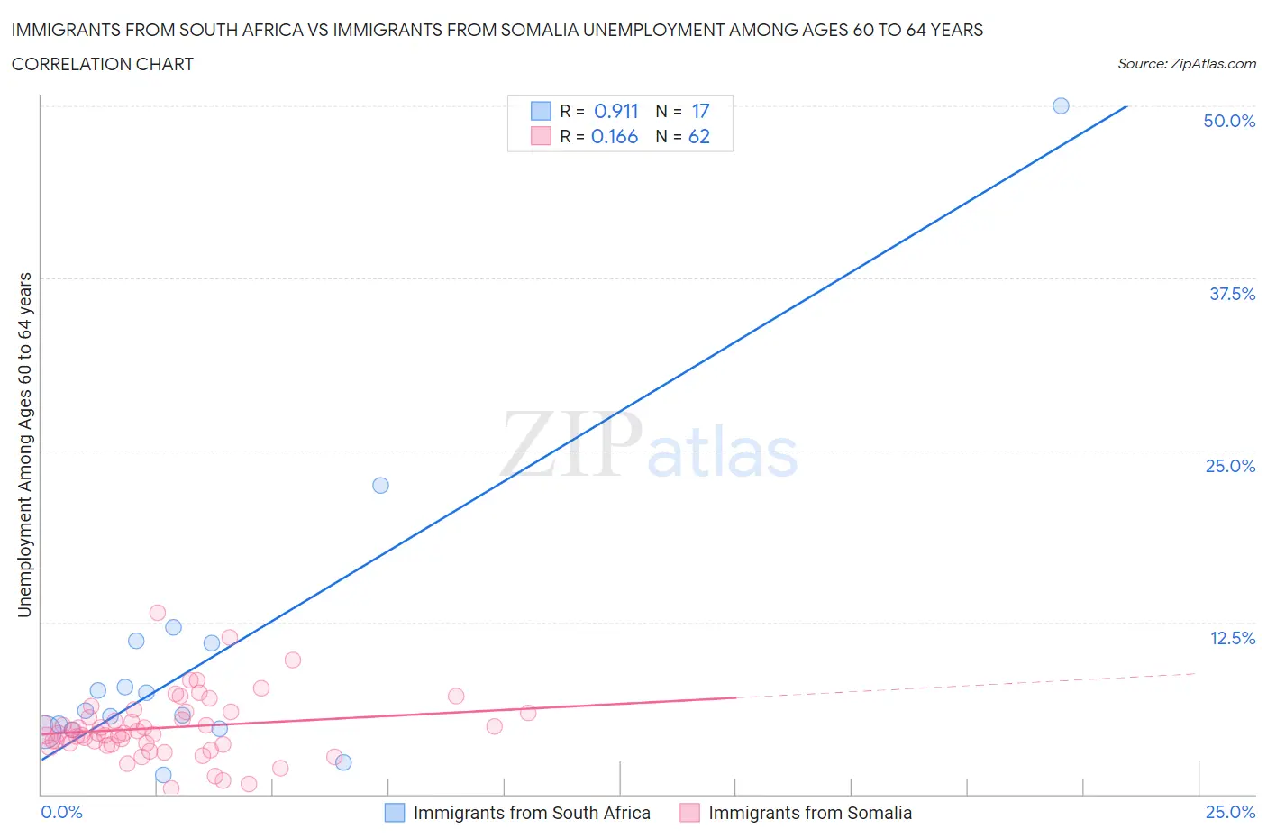 Immigrants from South Africa vs Immigrants from Somalia Unemployment Among Ages 60 to 64 years