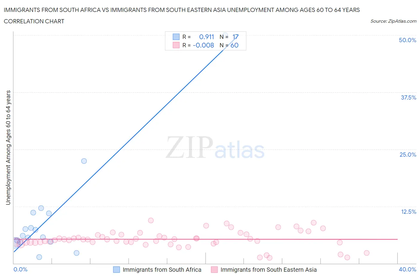 Immigrants from South Africa vs Immigrants from South Eastern Asia Unemployment Among Ages 60 to 64 years