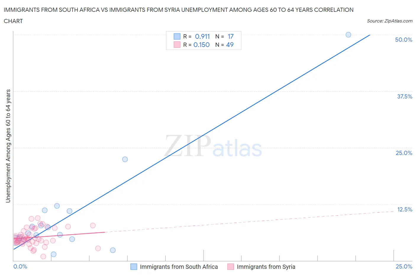 Immigrants from South Africa vs Immigrants from Syria Unemployment Among Ages 60 to 64 years