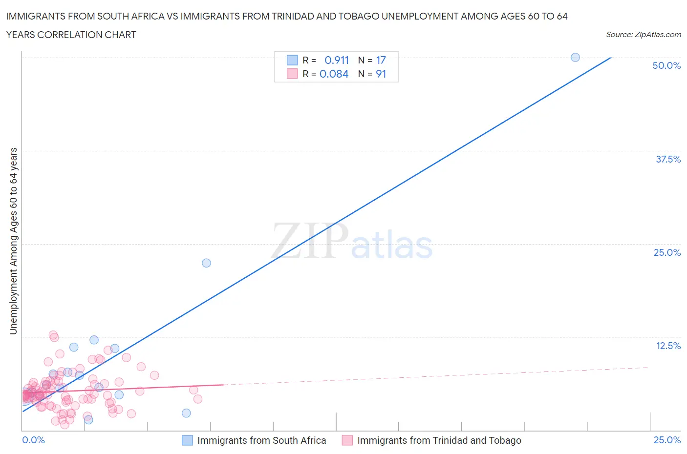 Immigrants from South Africa vs Immigrants from Trinidad and Tobago Unemployment Among Ages 60 to 64 years