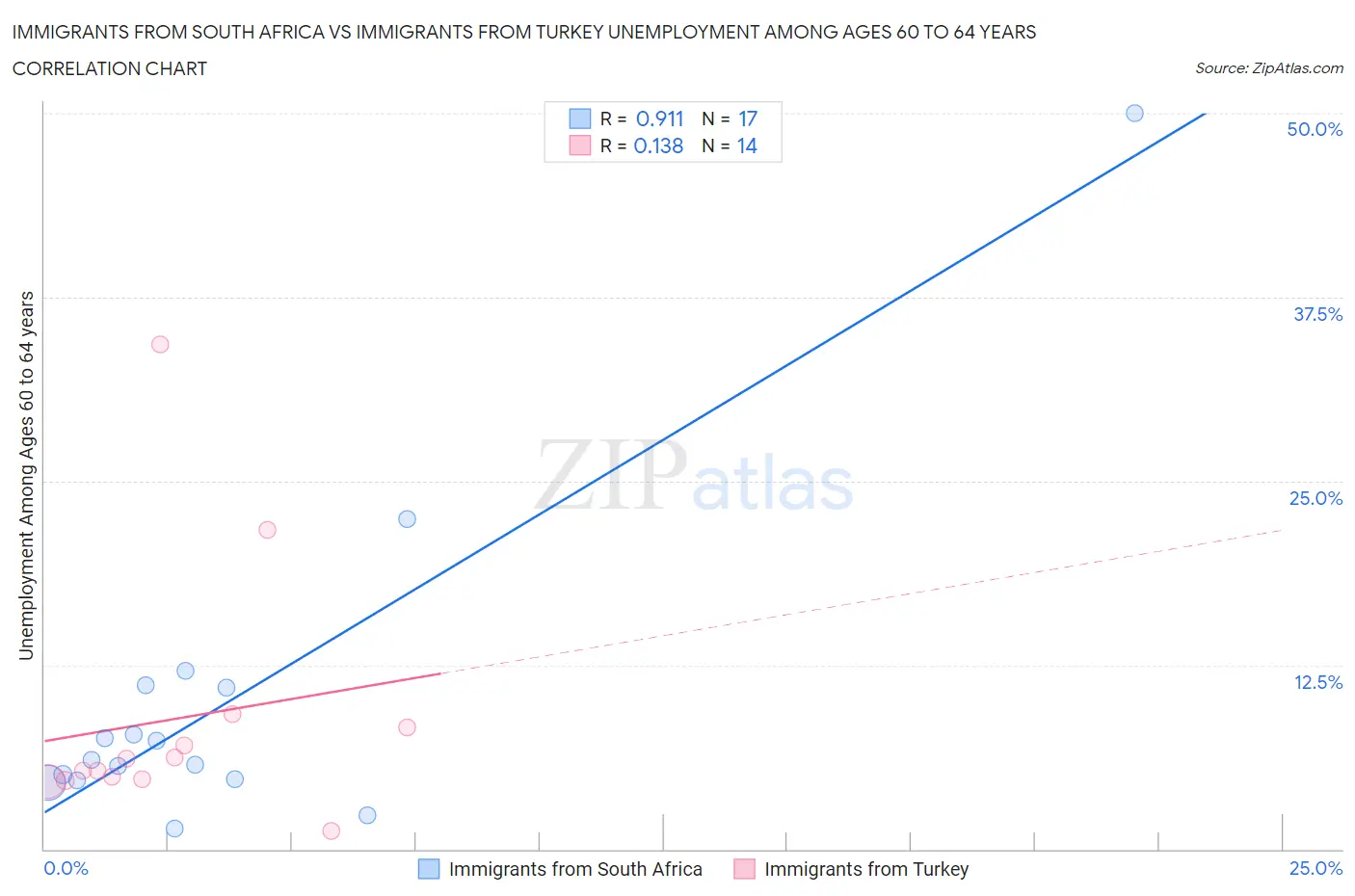 Immigrants from South Africa vs Immigrants from Turkey Unemployment Among Ages 60 to 64 years
