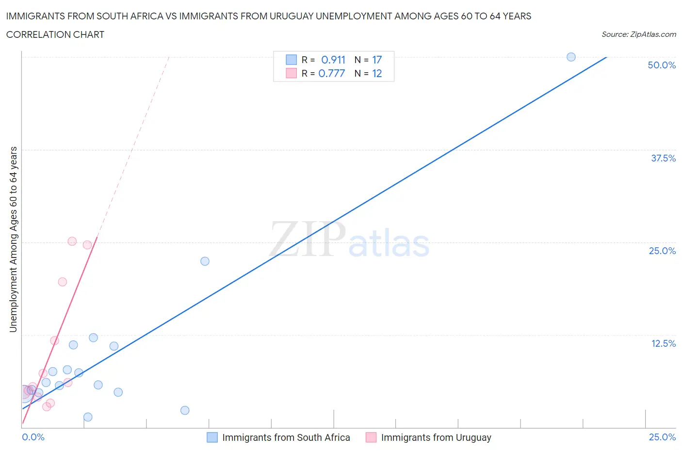 Immigrants from South Africa vs Immigrants from Uruguay Unemployment Among Ages 60 to 64 years