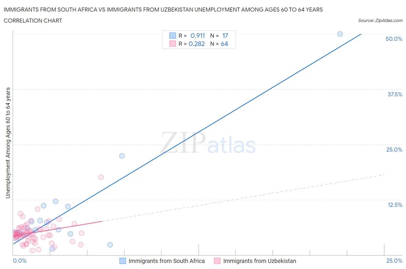 Immigrants from South Africa vs Immigrants from Uzbekistan Unemployment Among Ages 60 to 64 years