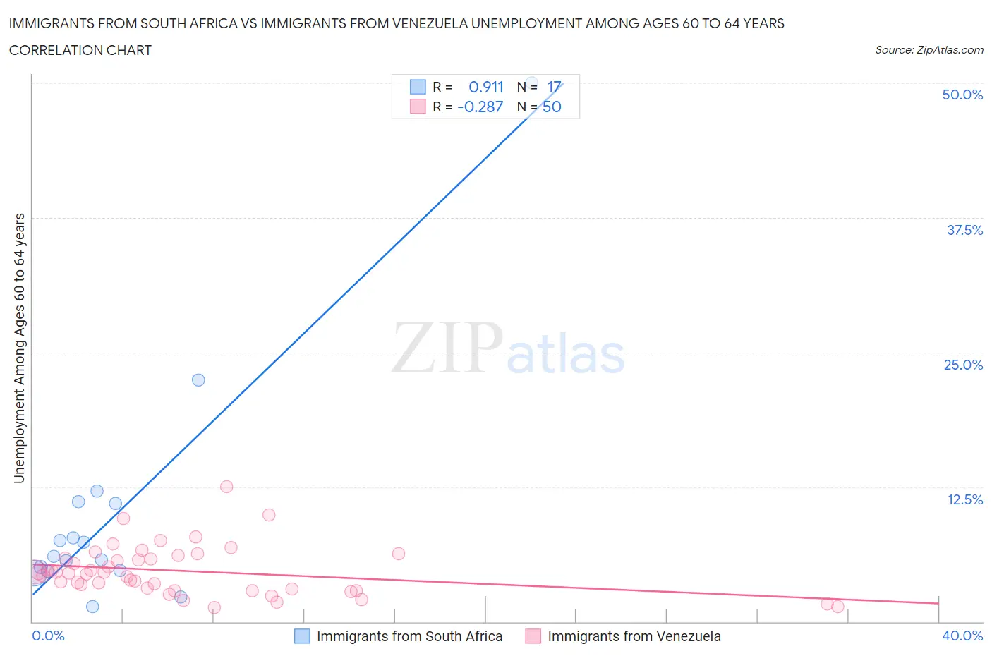 Immigrants from South Africa vs Immigrants from Venezuela Unemployment Among Ages 60 to 64 years