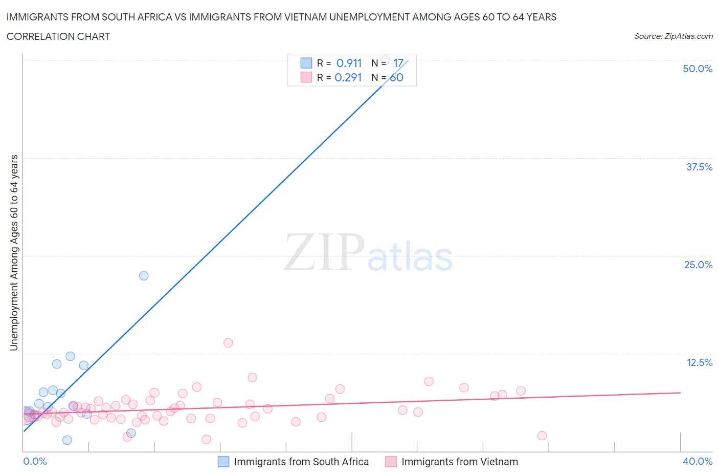 Immigrants from South Africa vs Immigrants from Vietnam Unemployment Among Ages 60 to 64 years