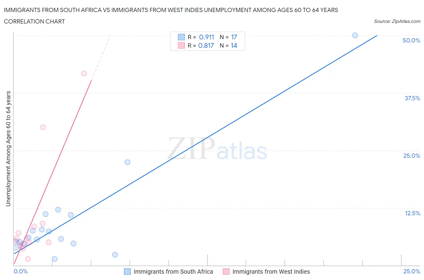 Immigrants from South Africa vs Immigrants from West Indies Unemployment Among Ages 60 to 64 years