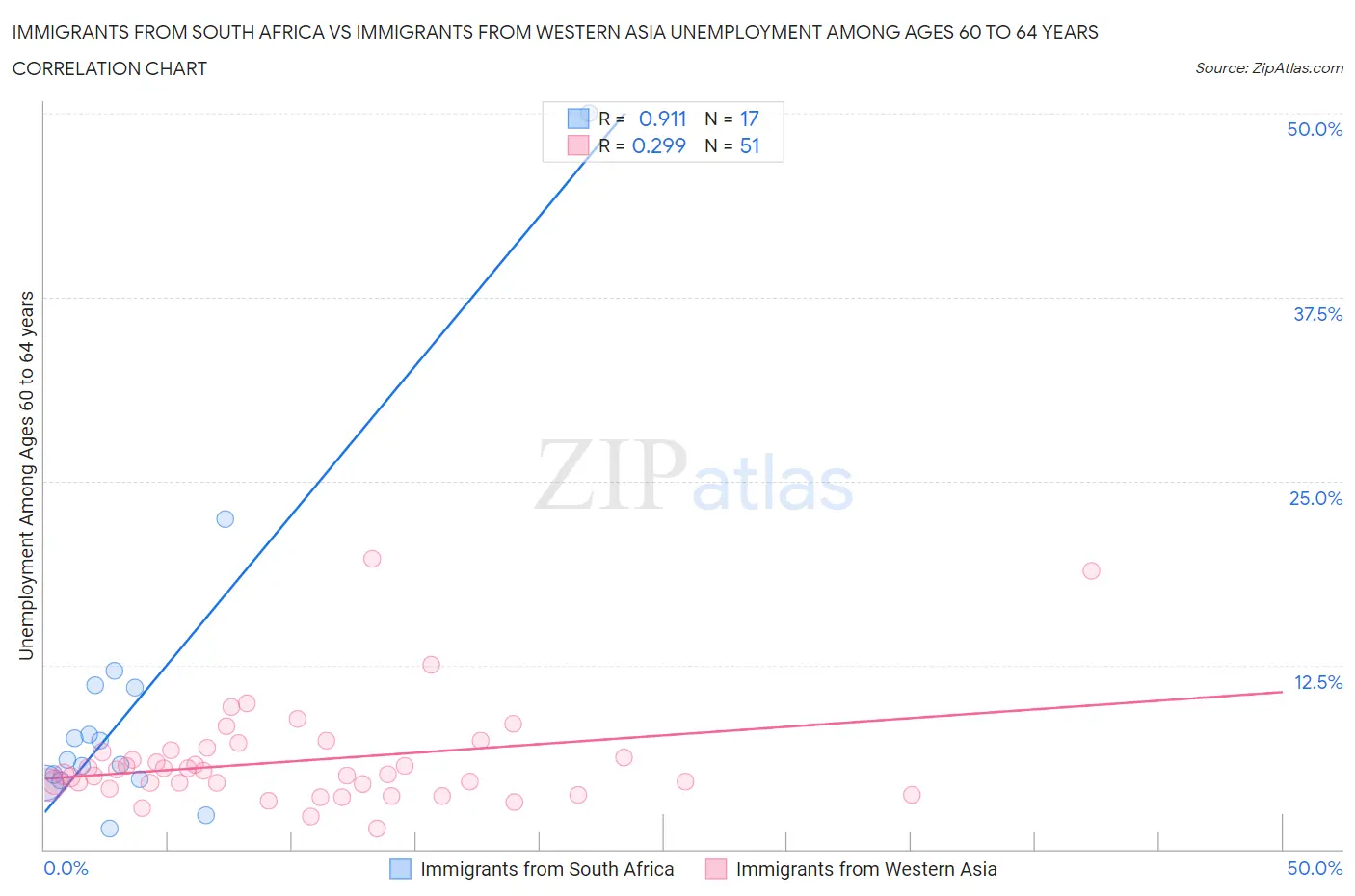 Immigrants from South Africa vs Immigrants from Western Asia Unemployment Among Ages 60 to 64 years