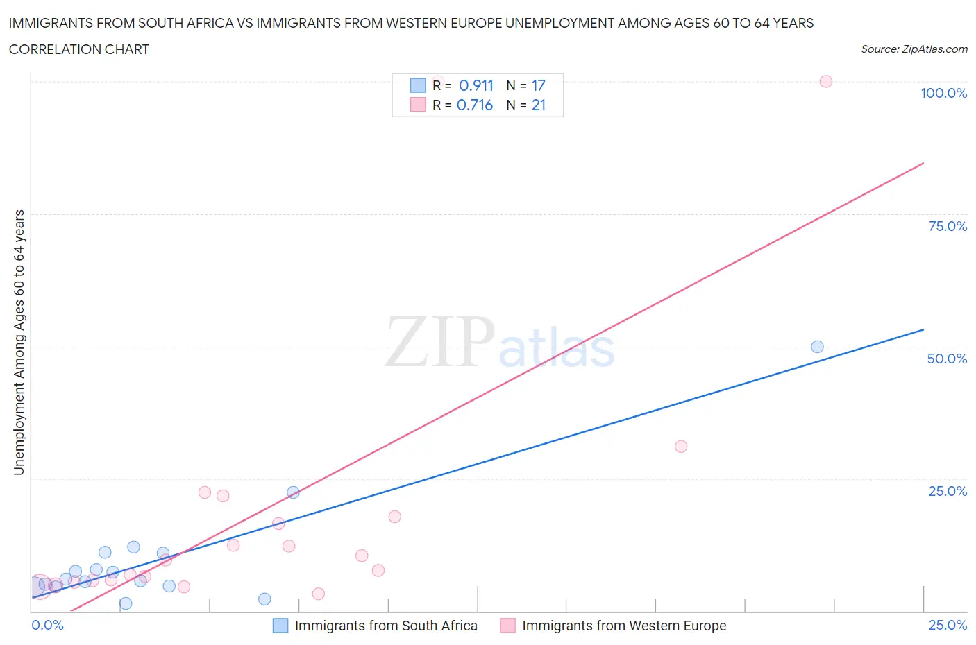 Immigrants from South Africa vs Immigrants from Western Europe Unemployment Among Ages 60 to 64 years
