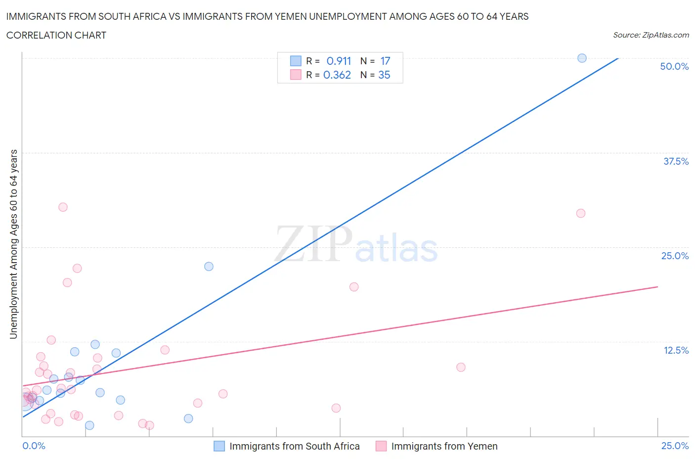 Immigrants from South Africa vs Immigrants from Yemen Unemployment Among Ages 60 to 64 years