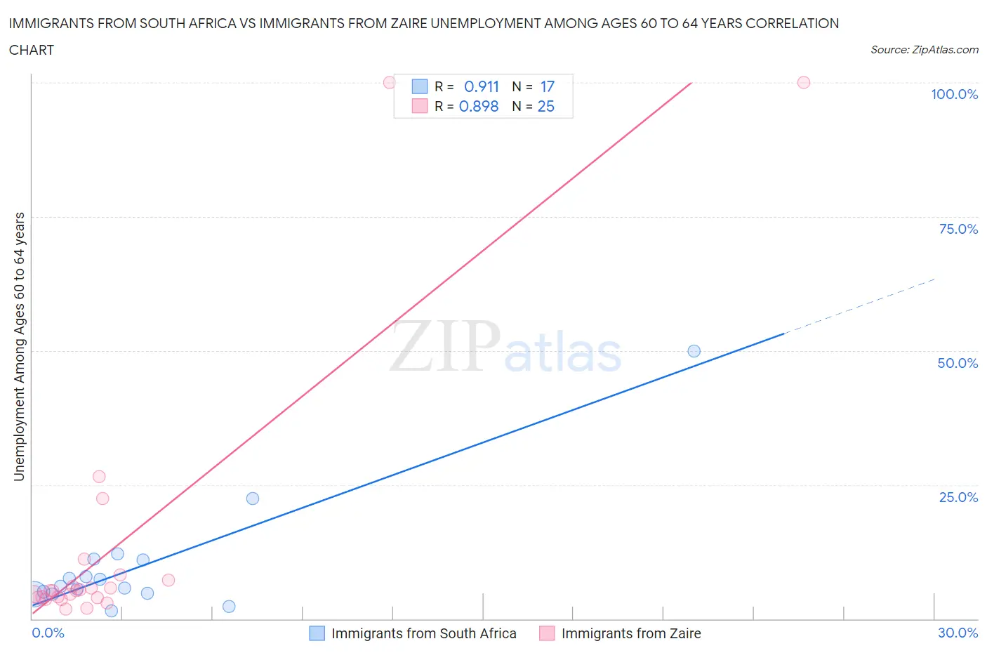 Immigrants from South Africa vs Immigrants from Zaire Unemployment Among Ages 60 to 64 years
