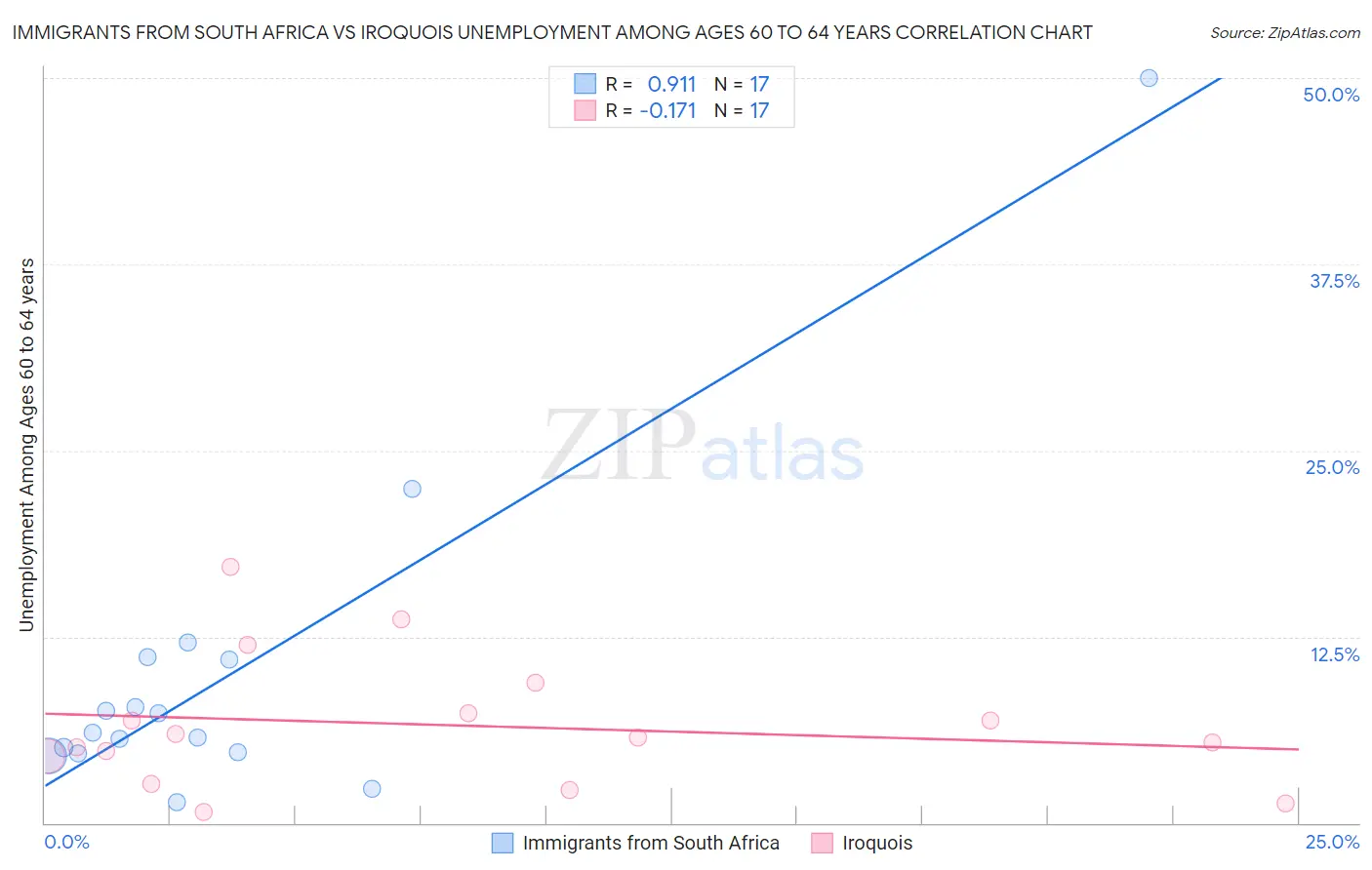 Immigrants from South Africa vs Iroquois Unemployment Among Ages 60 to 64 years