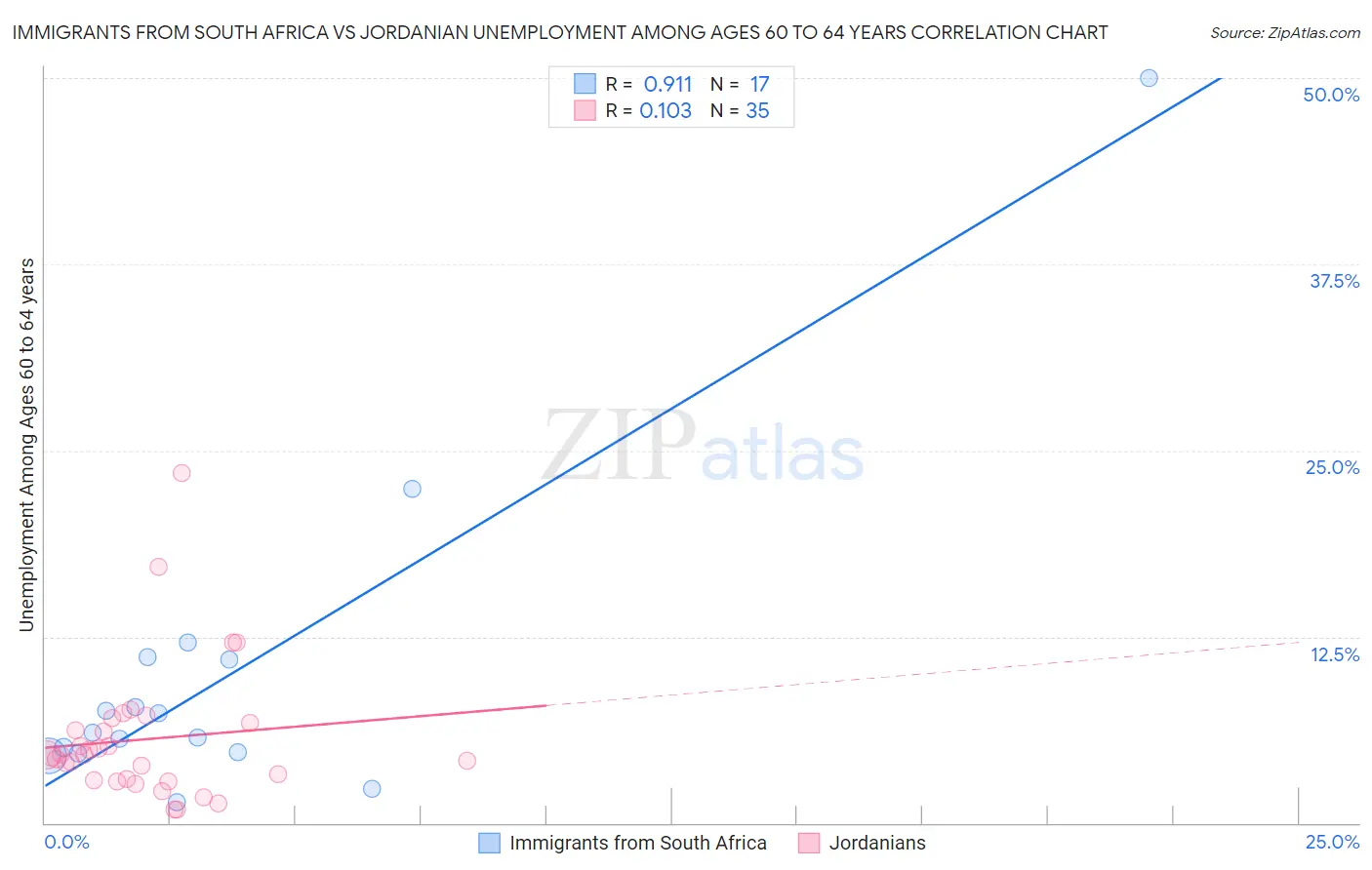 Immigrants from South Africa vs Jordanian Unemployment Among Ages 60 to 64 years