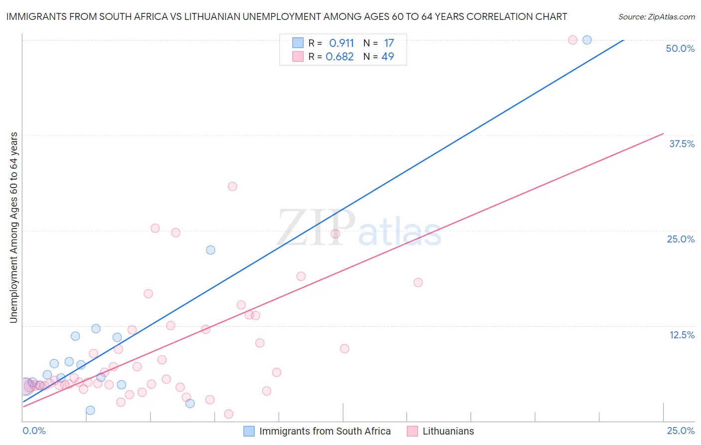 Immigrants from South Africa vs Lithuanian Unemployment Among Ages 60 to 64 years