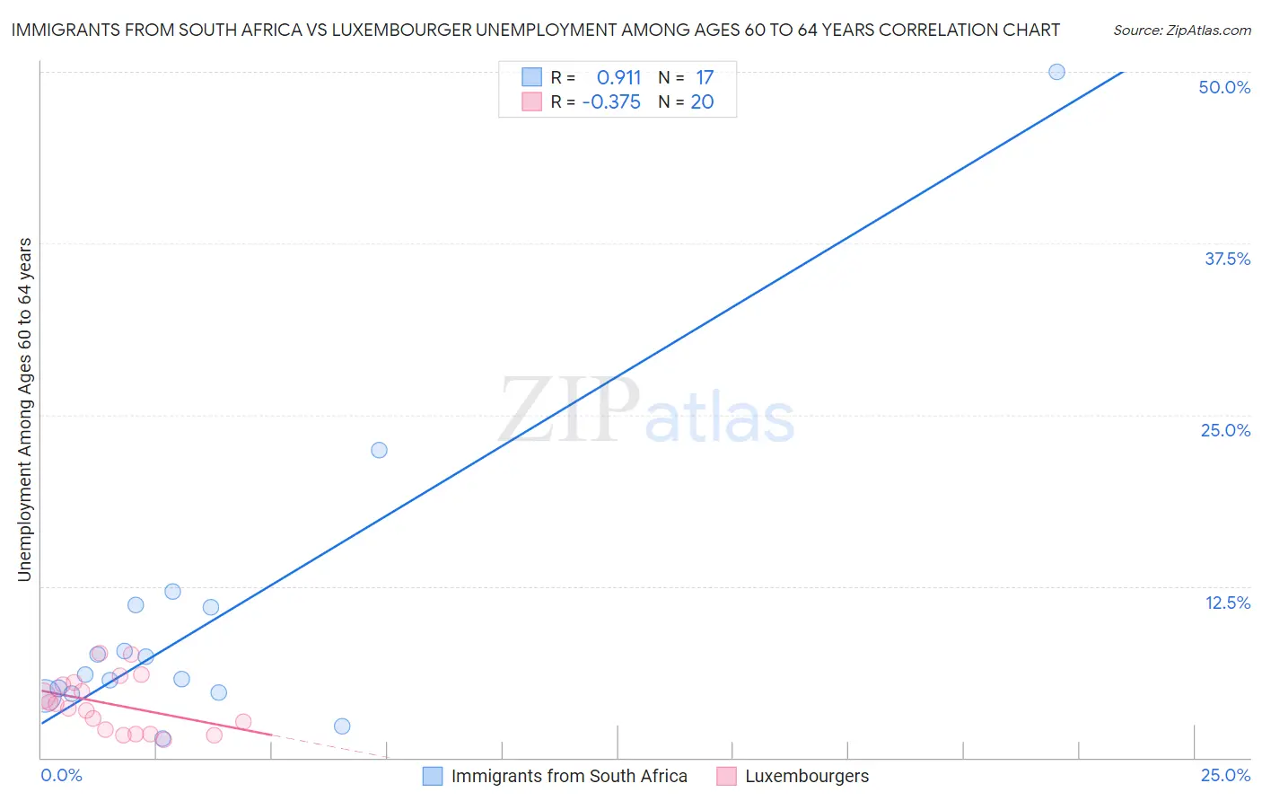 Immigrants from South Africa vs Luxembourger Unemployment Among Ages 60 to 64 years