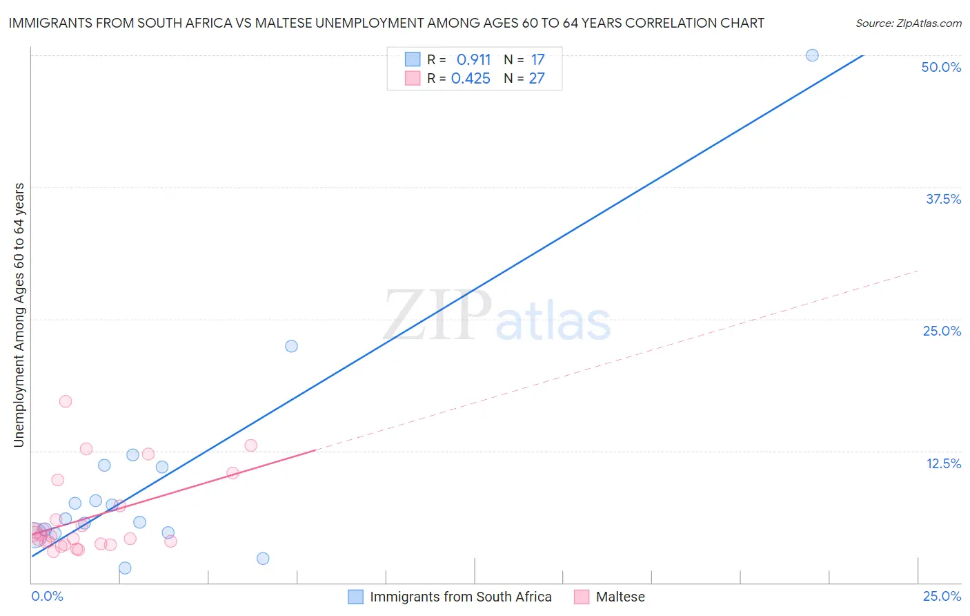 Immigrants from South Africa vs Maltese Unemployment Among Ages 60 to 64 years