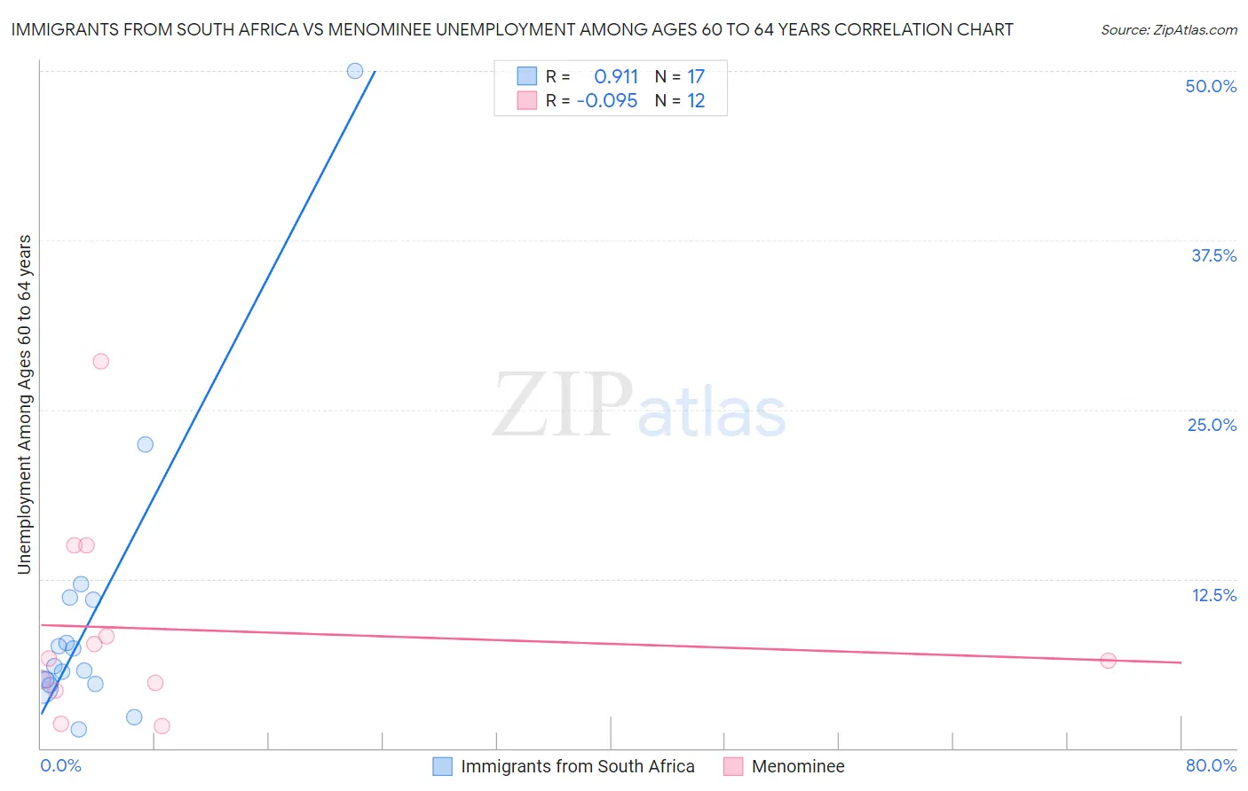 Immigrants from South Africa vs Menominee Unemployment Among Ages 60 to 64 years