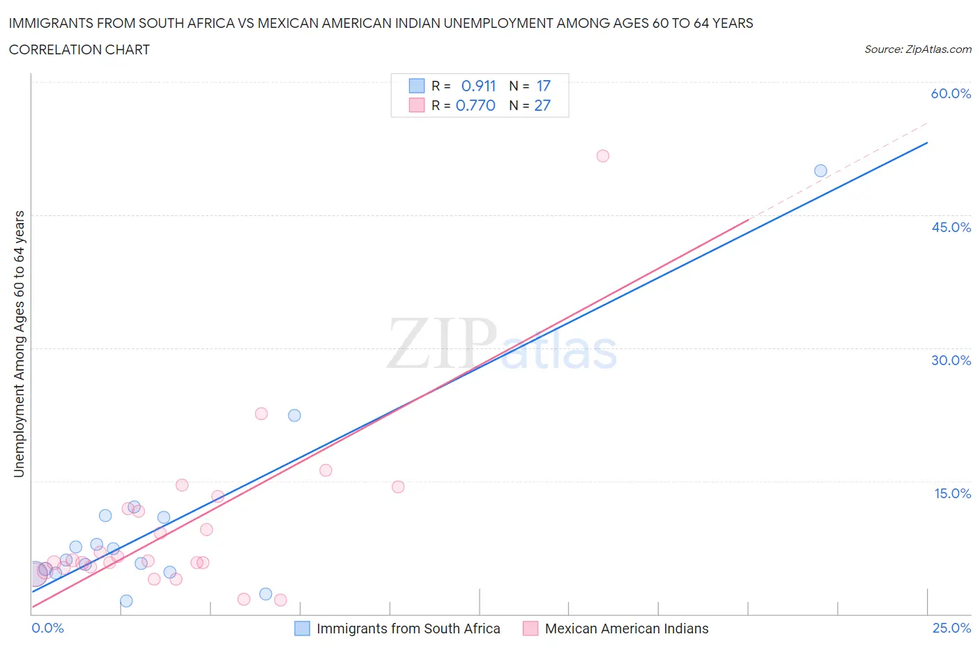 Immigrants from South Africa vs Mexican American Indian Unemployment Among Ages 60 to 64 years