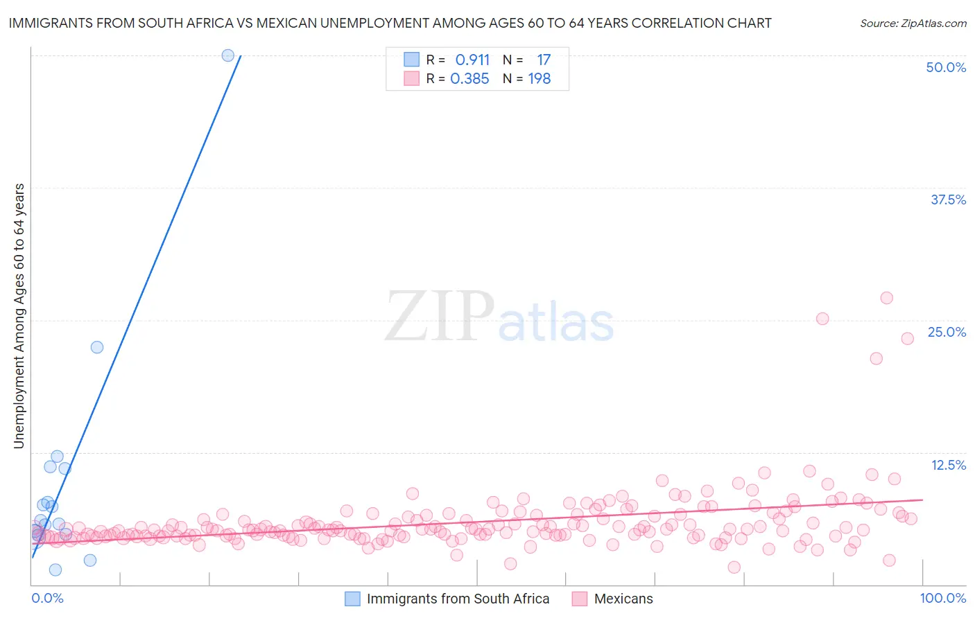 Immigrants from South Africa vs Mexican Unemployment Among Ages 60 to 64 years