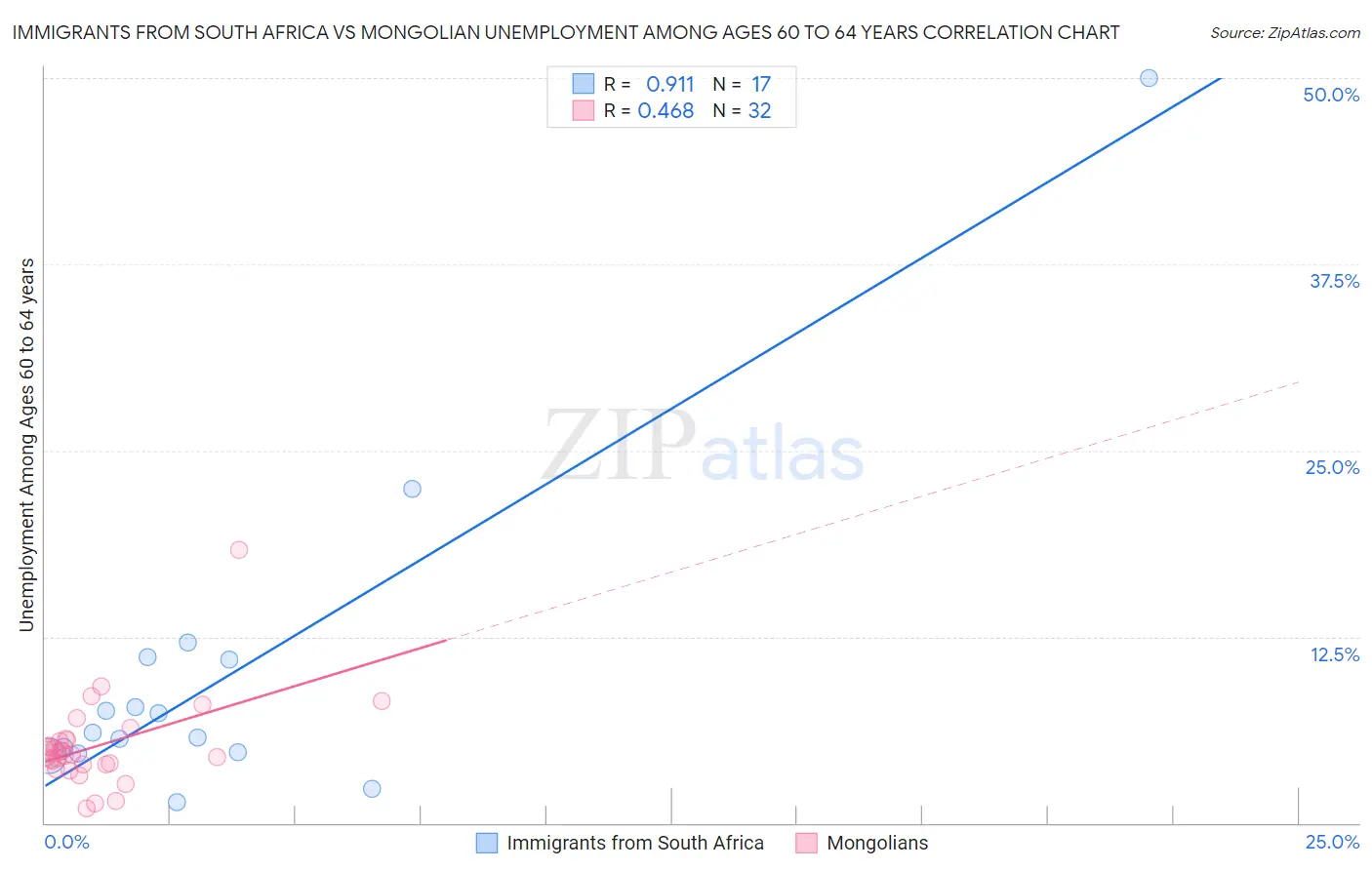 Immigrants from South Africa vs Mongolian Unemployment Among Ages 60 to 64 years