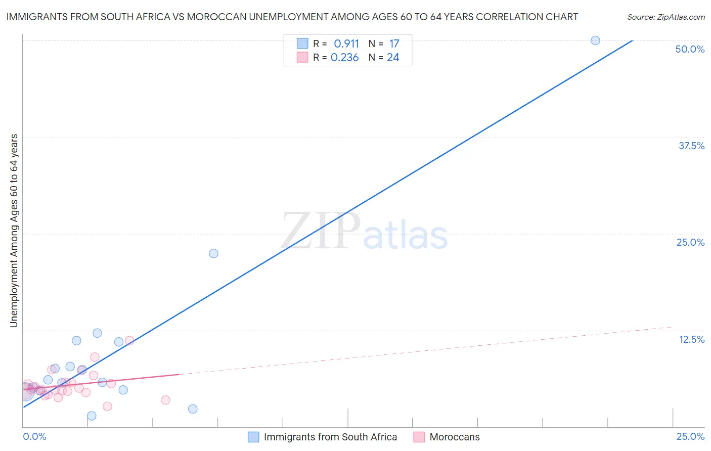 Immigrants from South Africa vs Moroccan Unemployment Among Ages 60 to 64 years