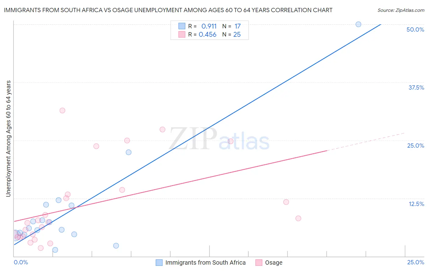 Immigrants from South Africa vs Osage Unemployment Among Ages 60 to 64 years