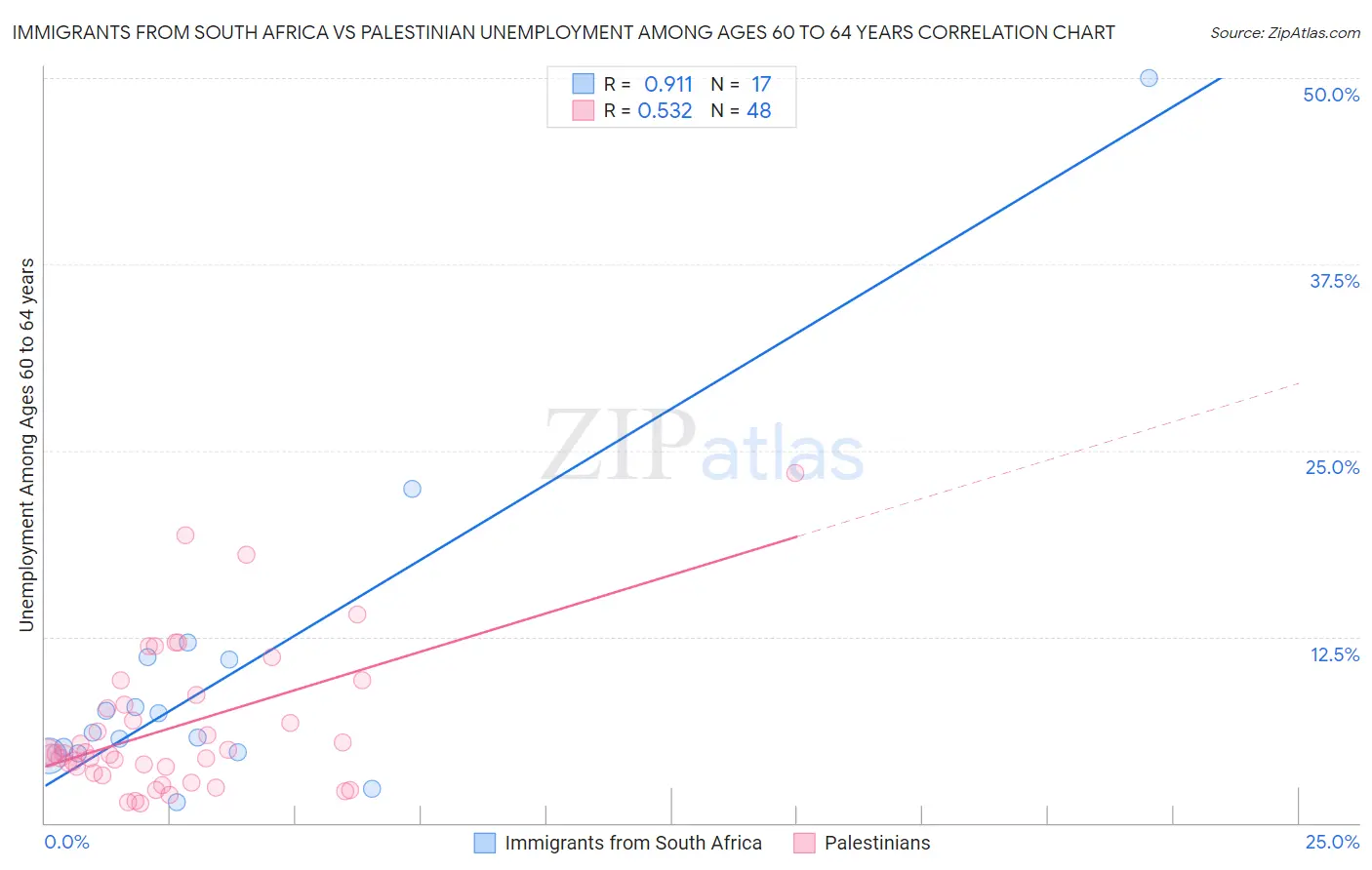 Immigrants from South Africa vs Palestinian Unemployment Among Ages 60 to 64 years