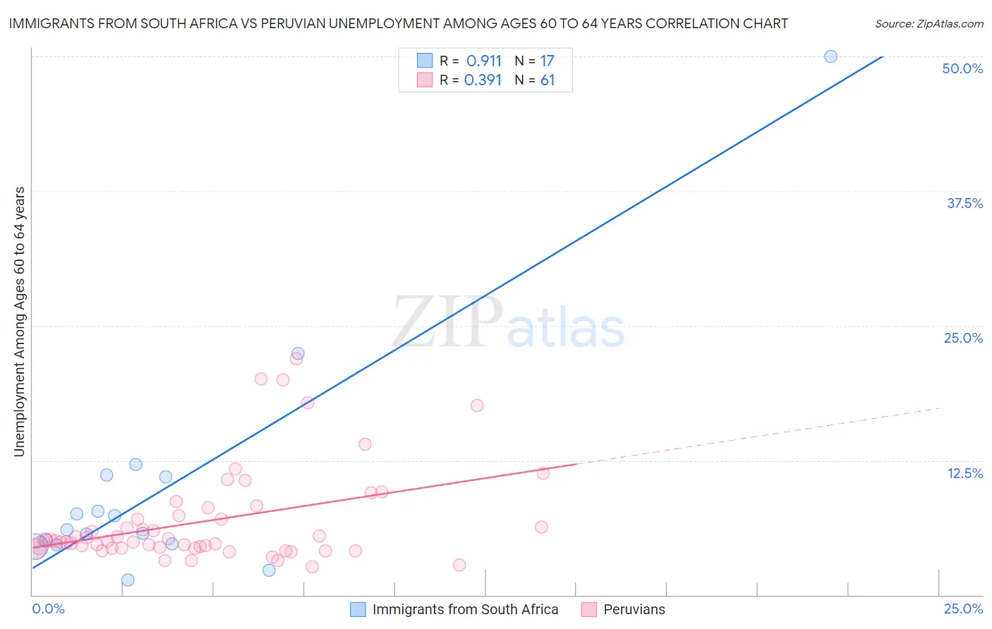 Immigrants from South Africa vs Peruvian Unemployment Among Ages 60 to 64 years