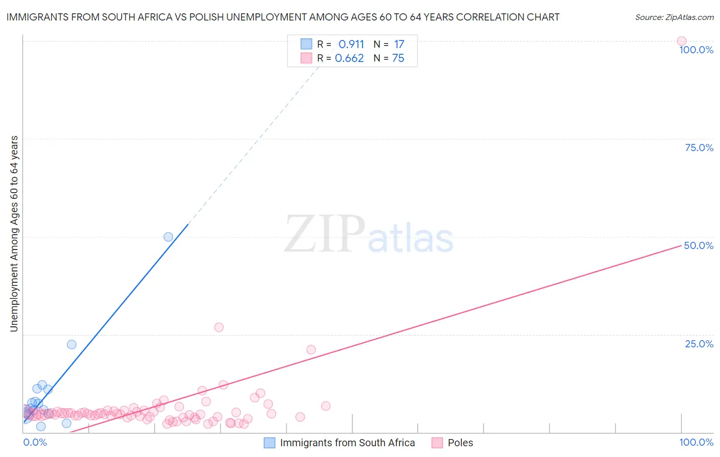 Immigrants from South Africa vs Polish Unemployment Among Ages 60 to 64 years