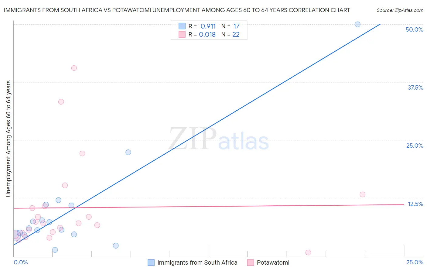Immigrants from South Africa vs Potawatomi Unemployment Among Ages 60 to 64 years