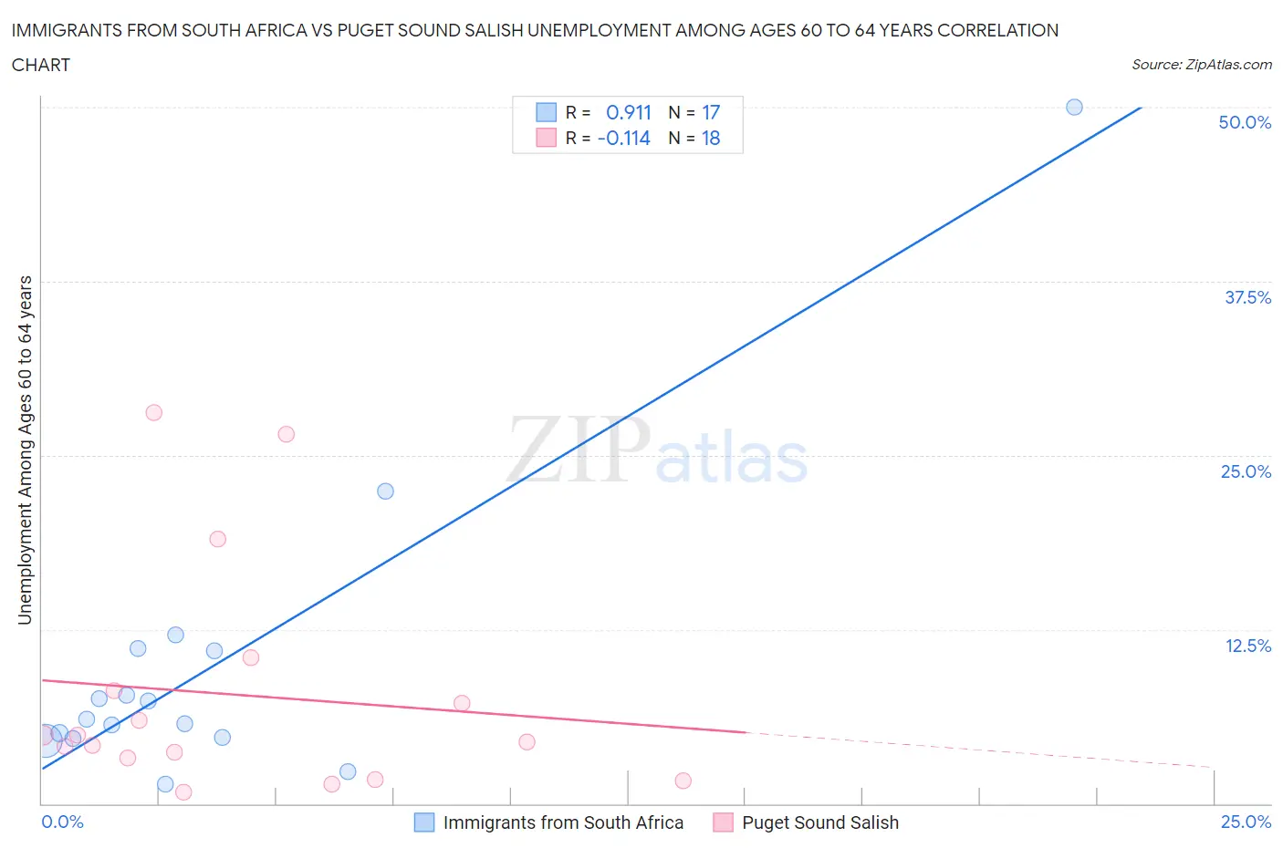 Immigrants from South Africa vs Puget Sound Salish Unemployment Among Ages 60 to 64 years