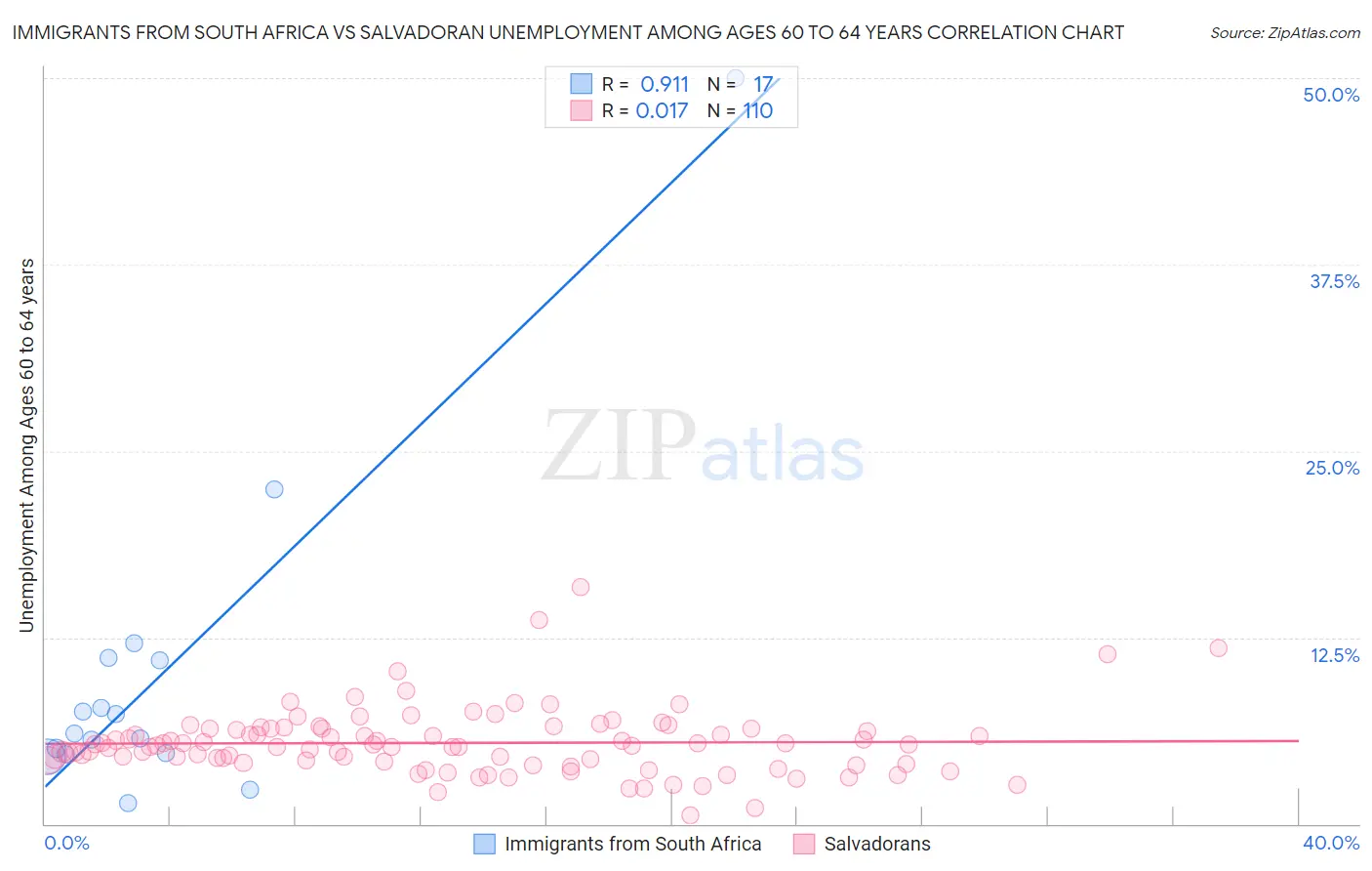 Immigrants from South Africa vs Salvadoran Unemployment Among Ages 60 to 64 years