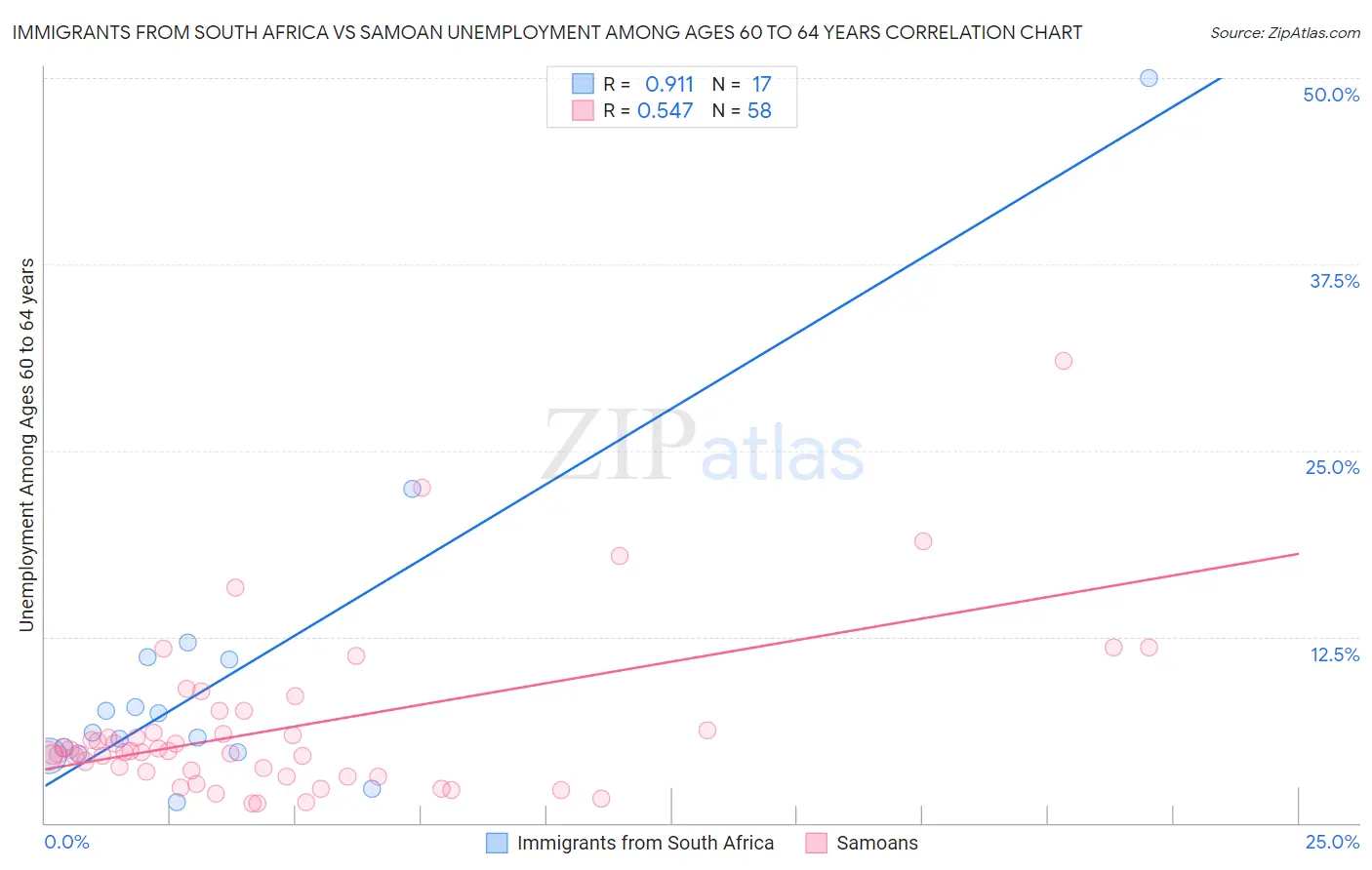 Immigrants from South Africa vs Samoan Unemployment Among Ages 60 to 64 years