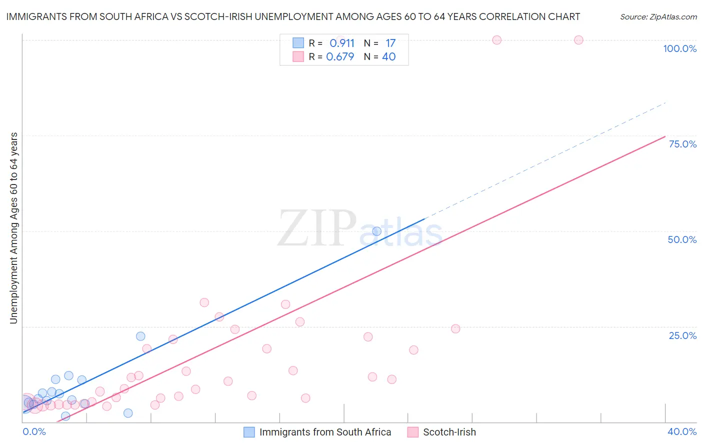 Immigrants from South Africa vs Scotch-Irish Unemployment Among Ages 60 to 64 years