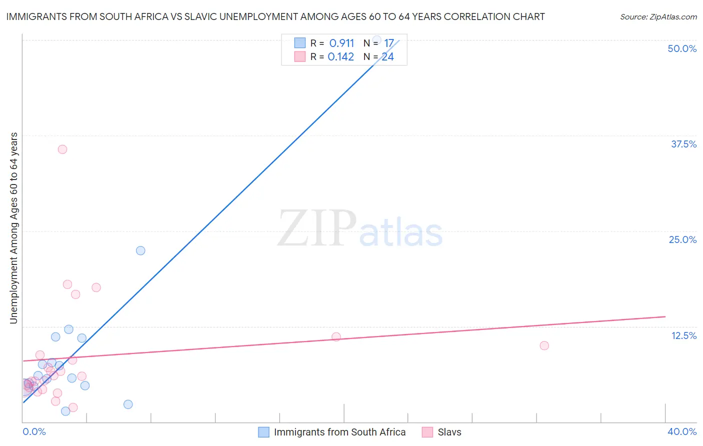 Immigrants from South Africa vs Slavic Unemployment Among Ages 60 to 64 years