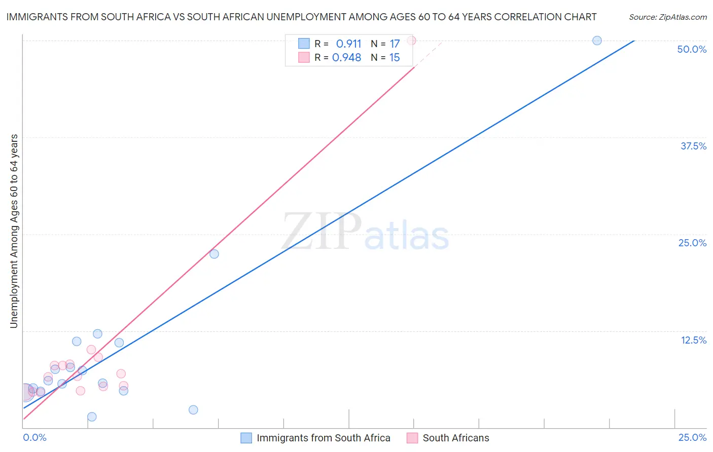 Immigrants from South Africa vs South African Unemployment Among Ages 60 to 64 years