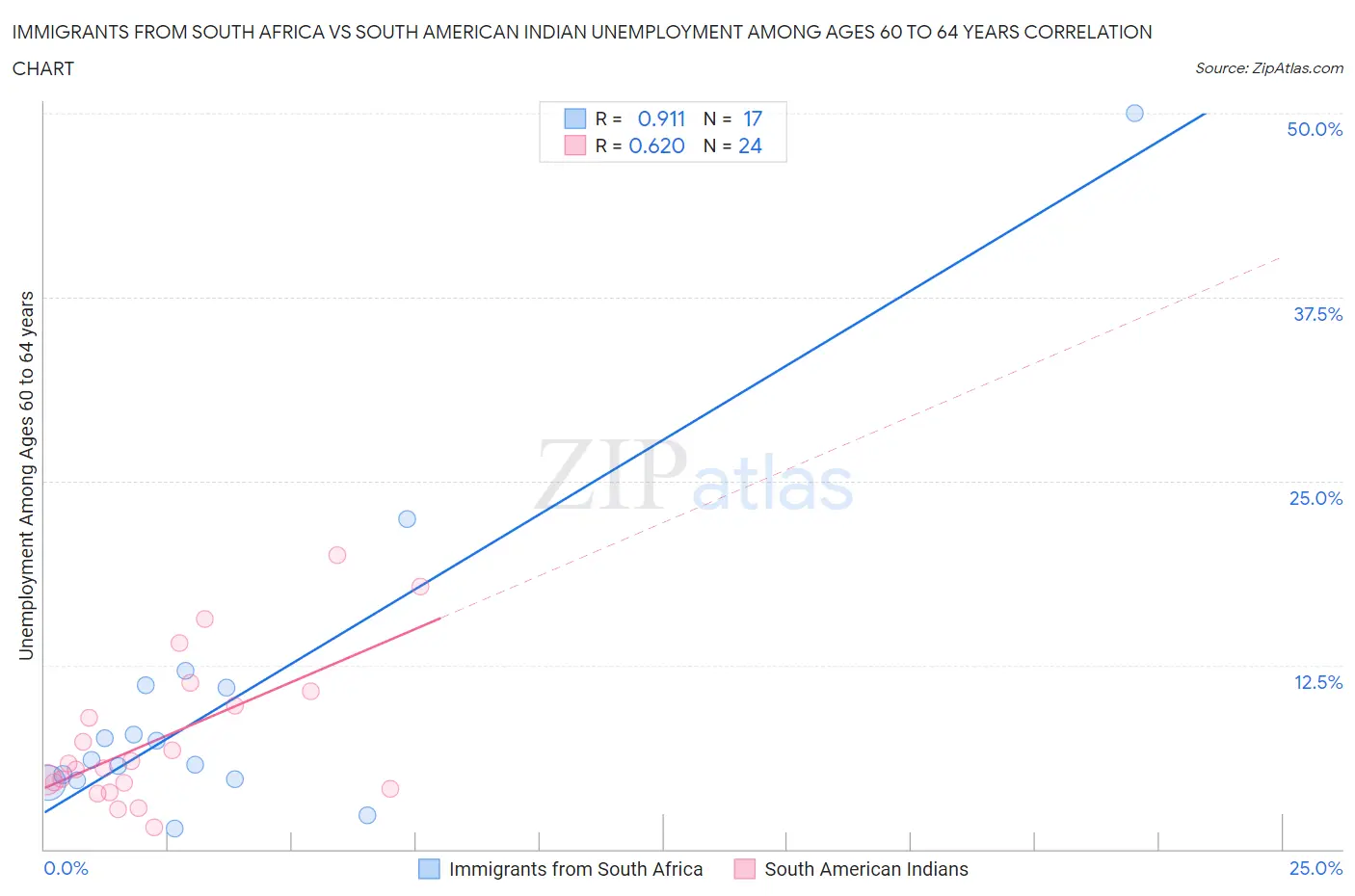 Immigrants from South Africa vs South American Indian Unemployment Among Ages 60 to 64 years