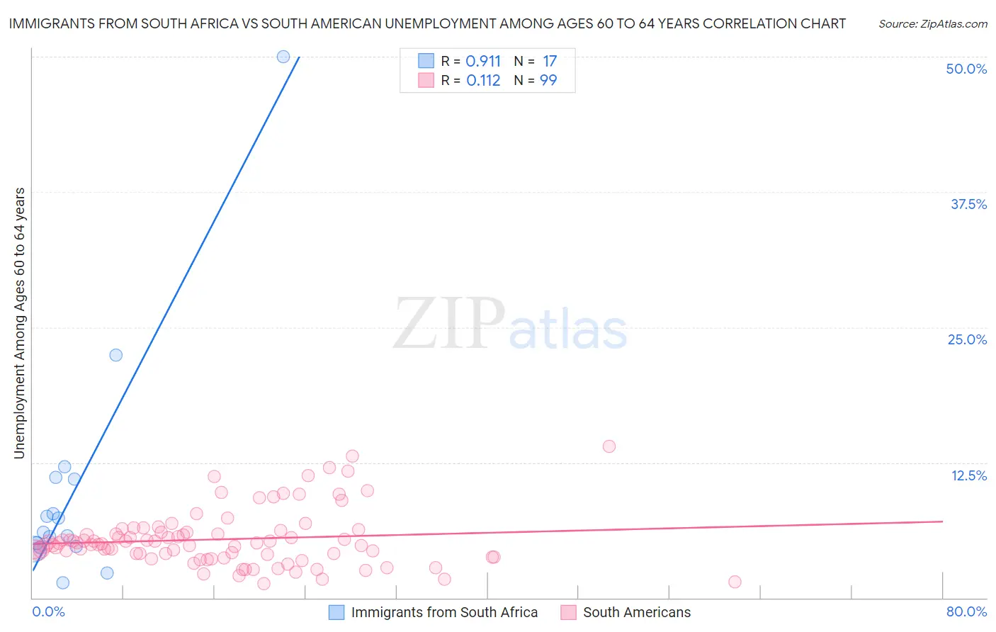 Immigrants from South Africa vs South American Unemployment Among Ages 60 to 64 years