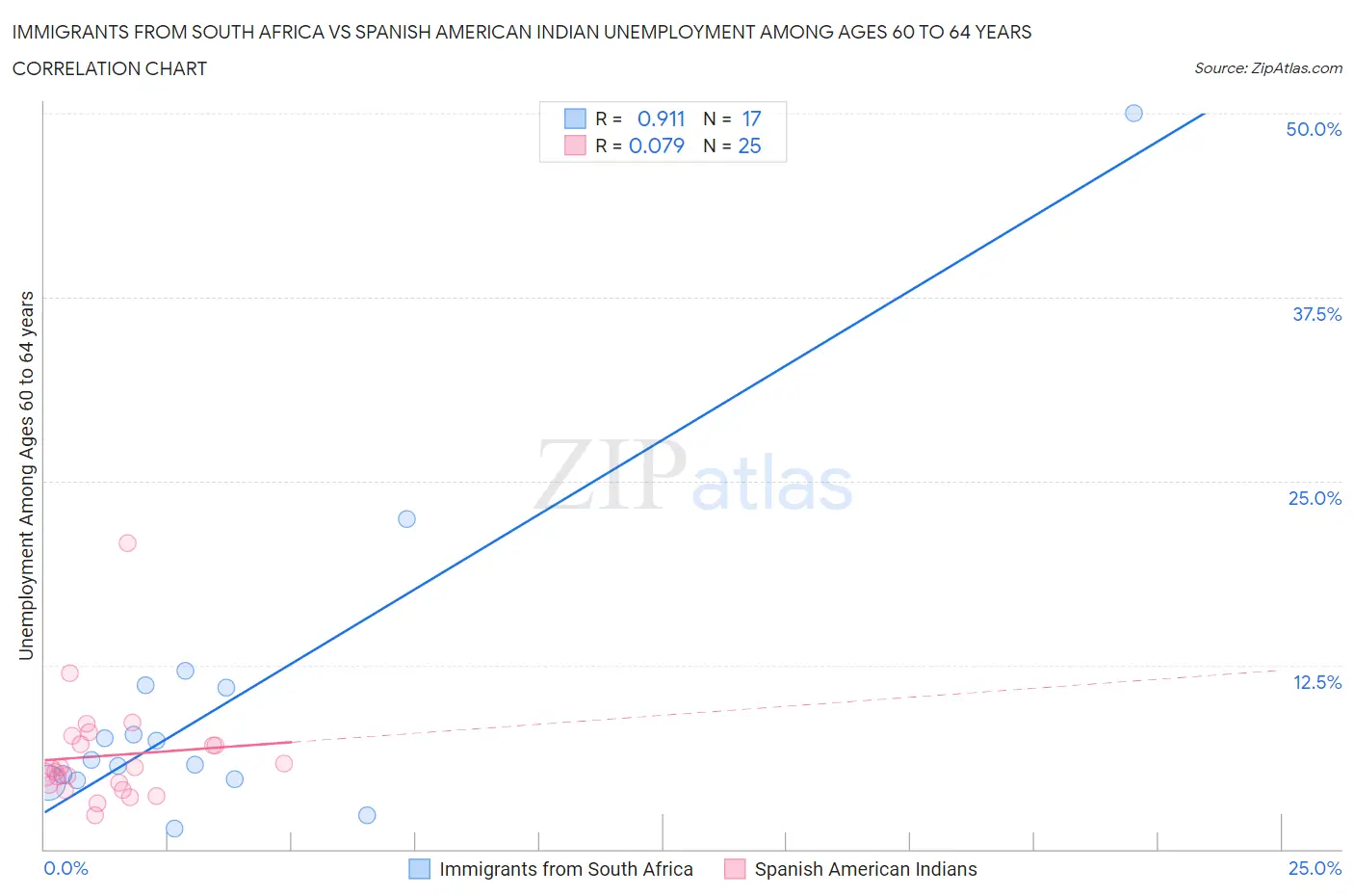 Immigrants from South Africa vs Spanish American Indian Unemployment Among Ages 60 to 64 years