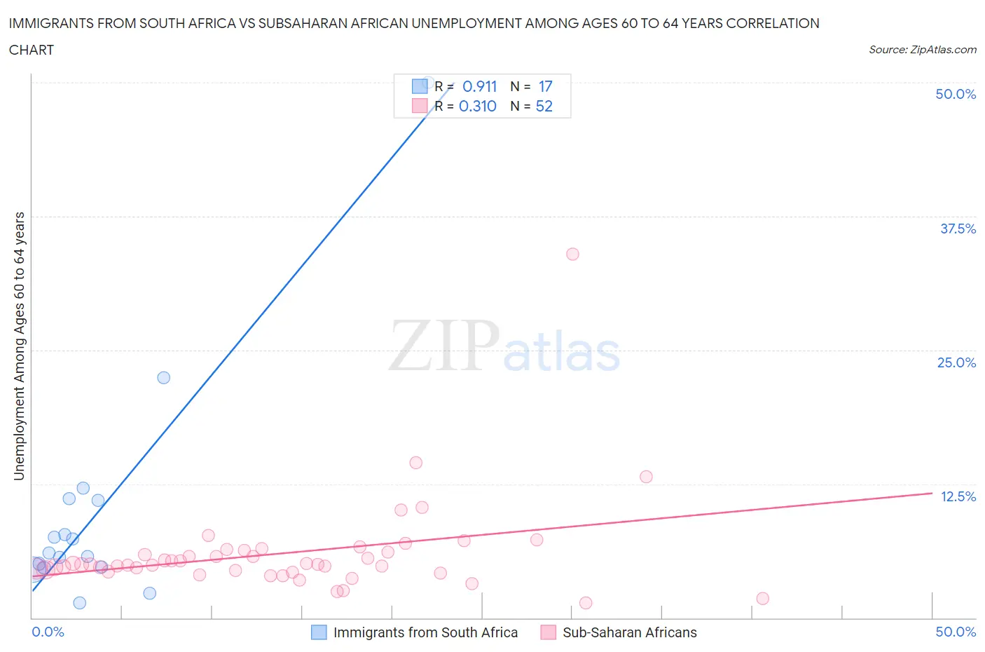 Immigrants from South Africa vs Subsaharan African Unemployment Among Ages 60 to 64 years