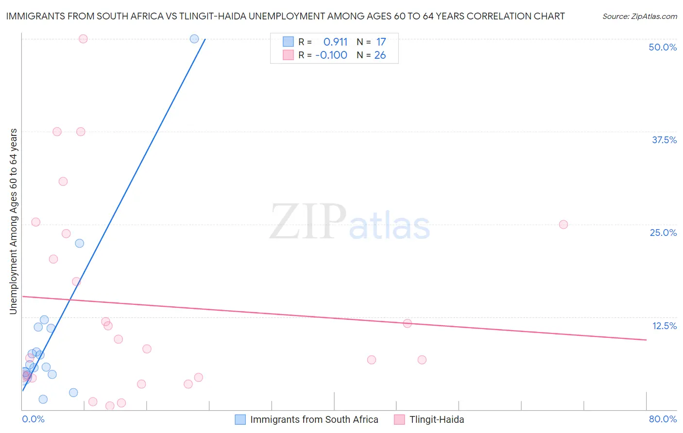 Immigrants from South Africa vs Tlingit-Haida Unemployment Among Ages 60 to 64 years