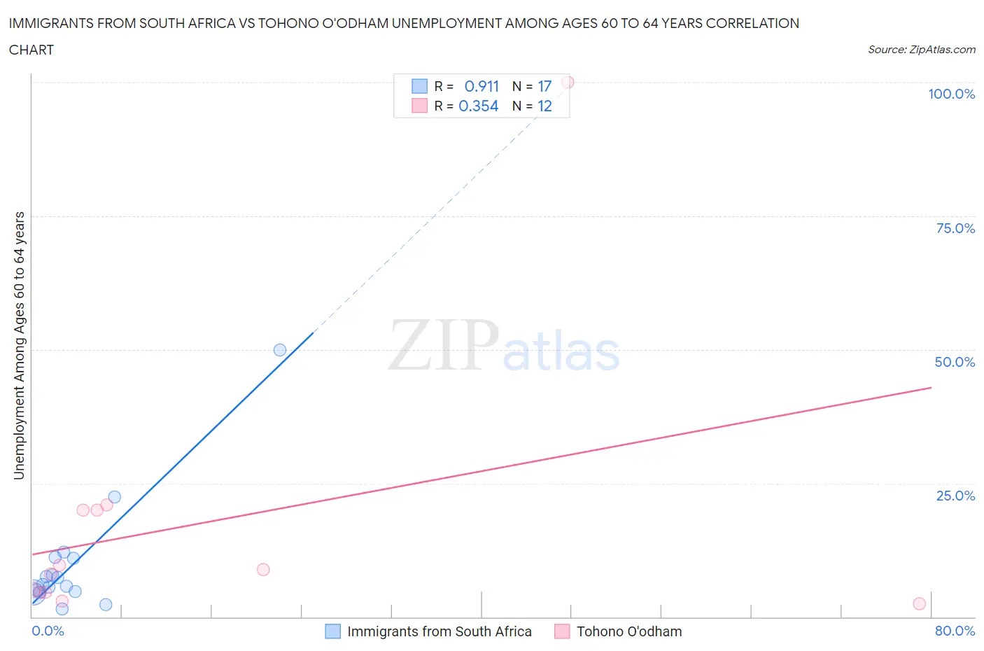 Immigrants from South Africa vs Tohono O'odham Unemployment Among Ages 60 to 64 years